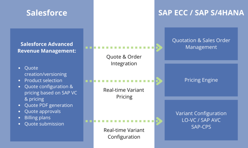 Salesforce Integration with SAP