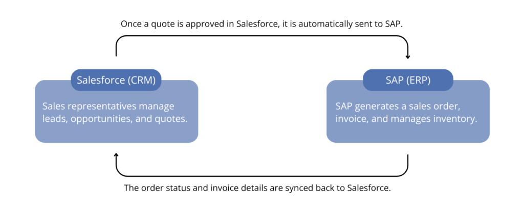 Order-to-Cash Process Integration
