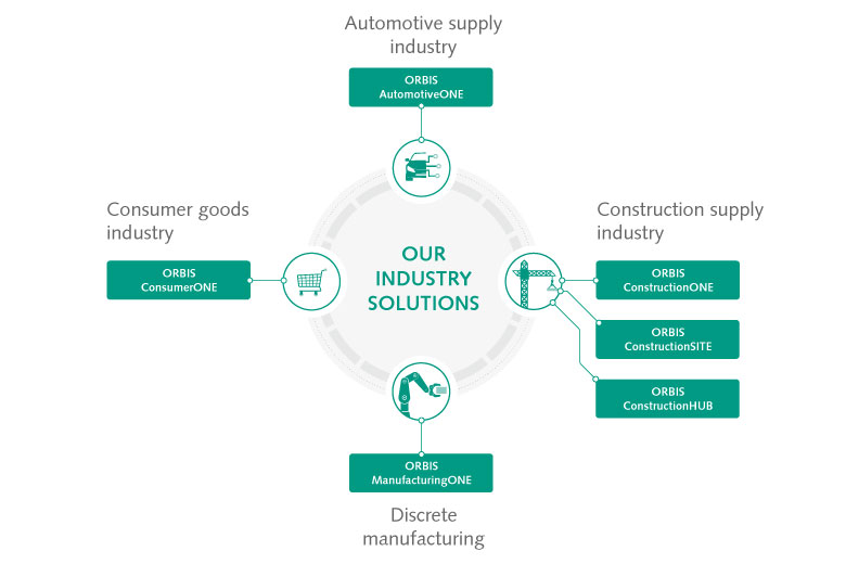 ORBIS industry solutions