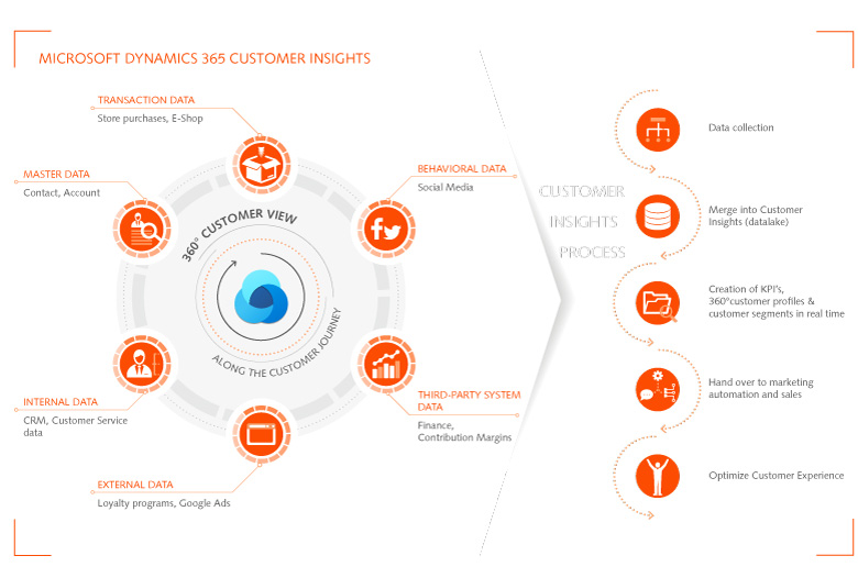 Data analytics & consumer insights: from data compilation and analysis right through to using this newly obtained knowledge in interaction with your customers Infographic Customer Insights: Personalization of customer data