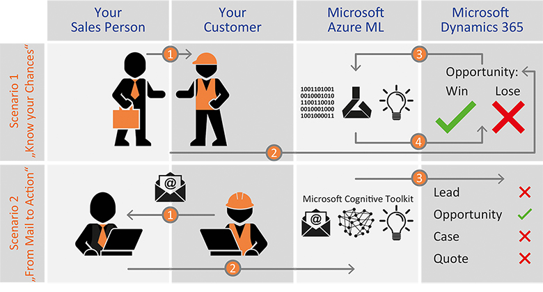 AI and Machine Learning to optimize your business processes 