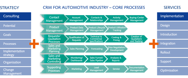 Strategy, core processes and services of AutomotiveONE, the Microsoft Dynamics 365 CRM for automotive suppliers Strategy, core processes and services of AutomotiveONE, the Microsoft Dynamics 365 CRM for automotive suppliers