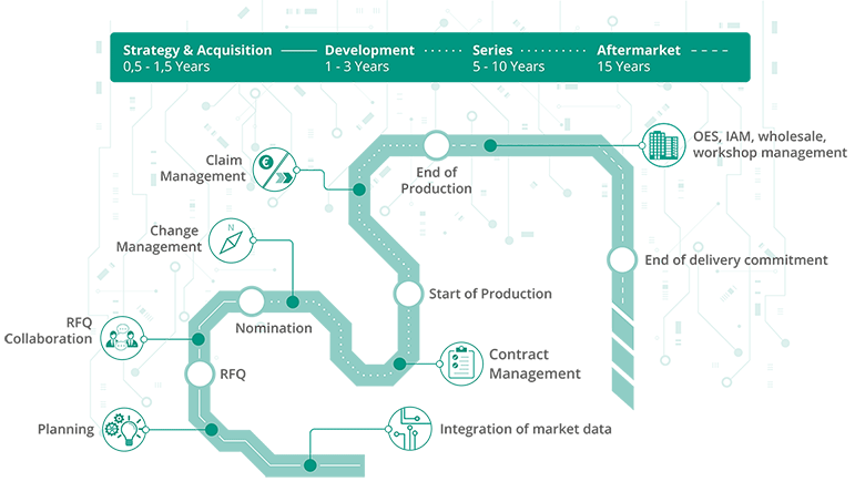 Processes in the automotive industry: from the acquisition, to development, SoP to the aftermarket Representation of the most important processes in the automotive industry