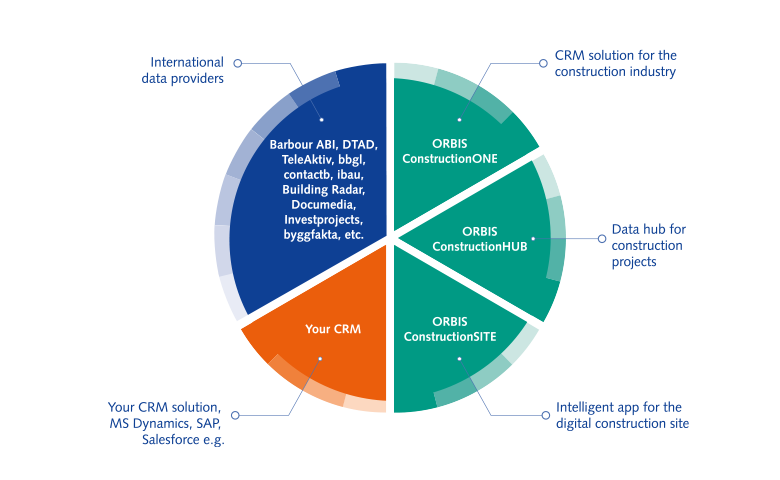 Overview of ORBIS solutions for construction industry