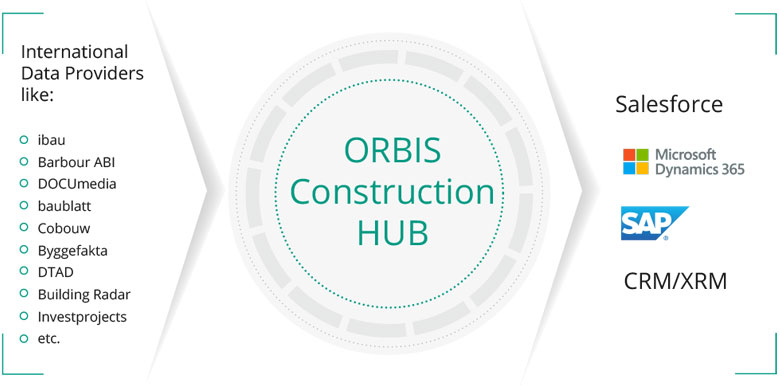 ORBIS ConstructionHUB: Filter, qualify & transfer construction projects to CRM