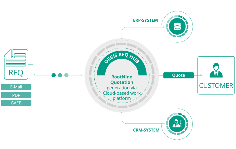 Inquiry management process: From inquiry to quotation