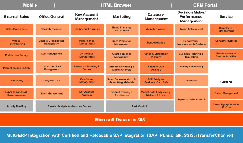 ORBIS ConsumerONE: Features of the industry solution based on Microsoft Dynamics 365