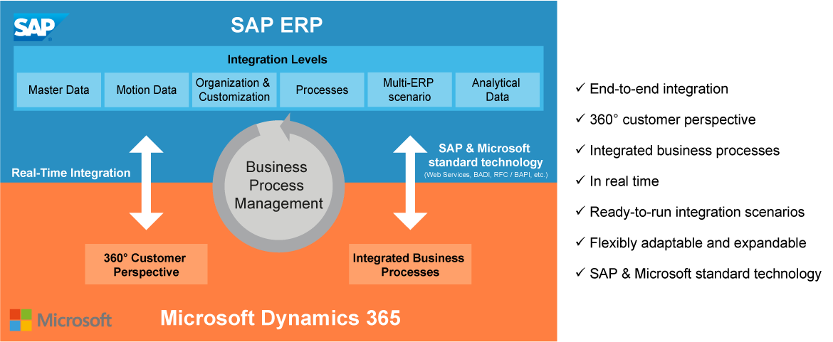 SAP-integrated solution in Dynamics 365 at a glance