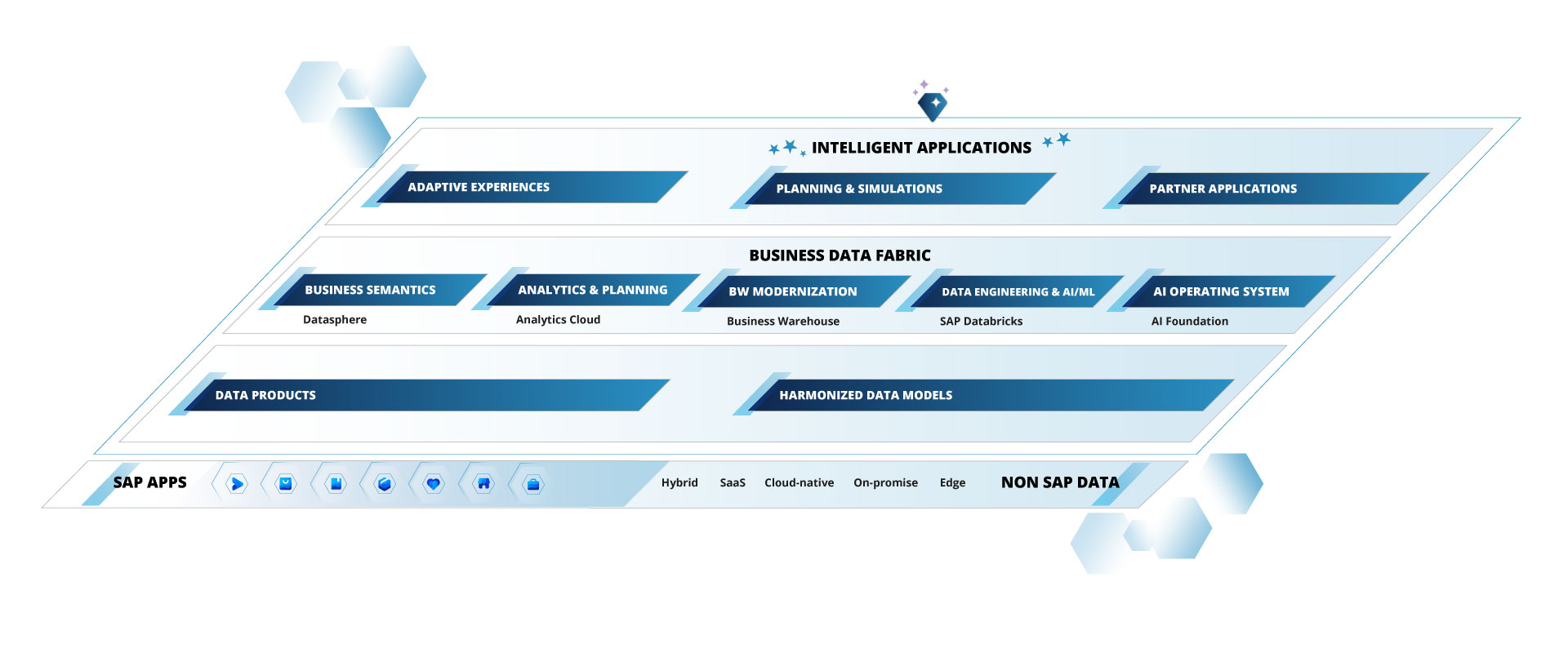 SAP Business Data Cloud (BDC) – Structure, features, benefits, and added value BDC - Structure, features, benefits, and added value