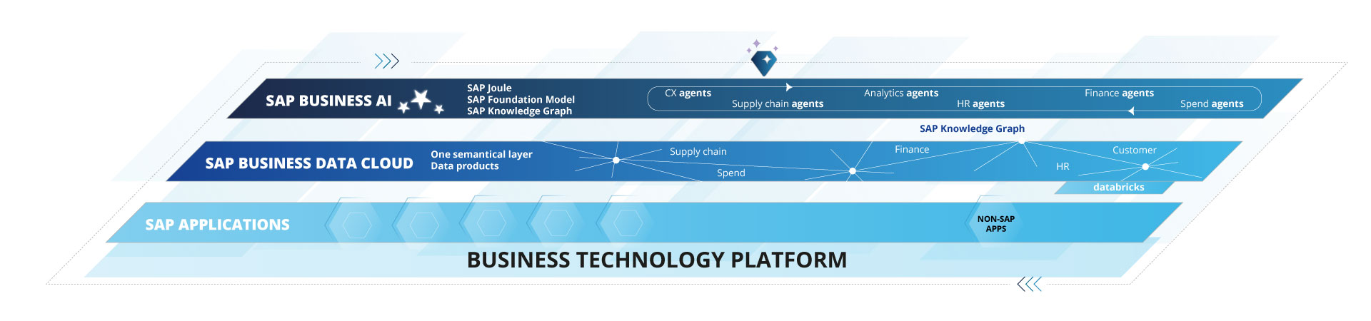 SAP Business Data Cloud (BDC) – Vision through the convergence of applications, data, and AI BDC - The vision of bringing together applications, data, and AI