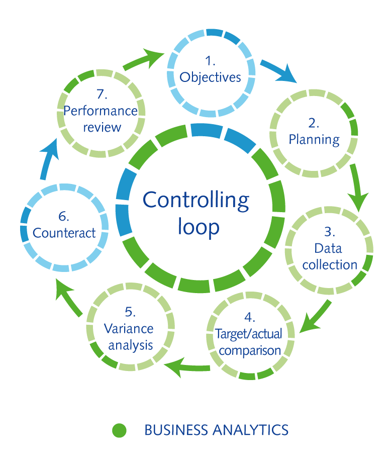 Controlling loop in the Business Analytics segment Business Analytics supports almost all processes in the controlling loop