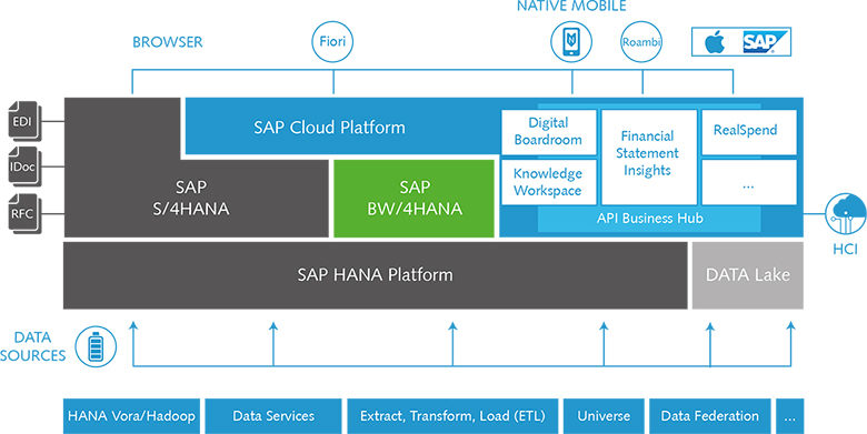 Graphic of the SAP BW/4HANA architecture