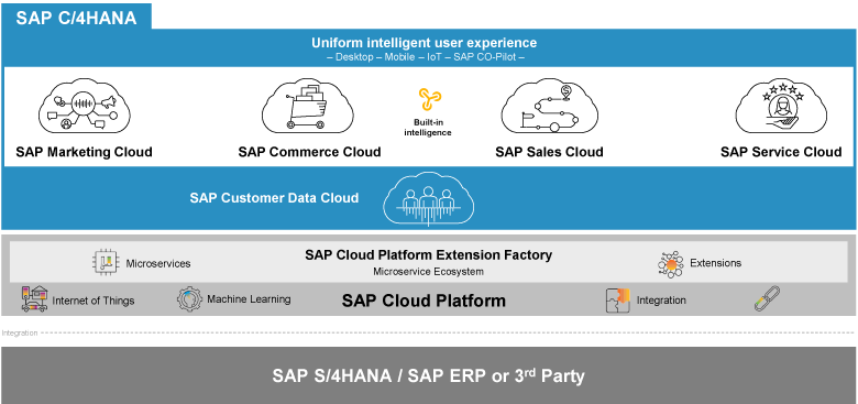 Features SAP C/4HANA Uniform user experience with SAP C/4HANA