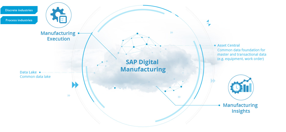 Overview of components of SAP Digital Manufacturing Cloud Overview components SAP DMC