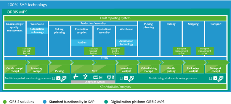 Holistic process optimization in your intralogistics operations Optimize your intralogistics operations with ORBIS – along the entire process chain!
