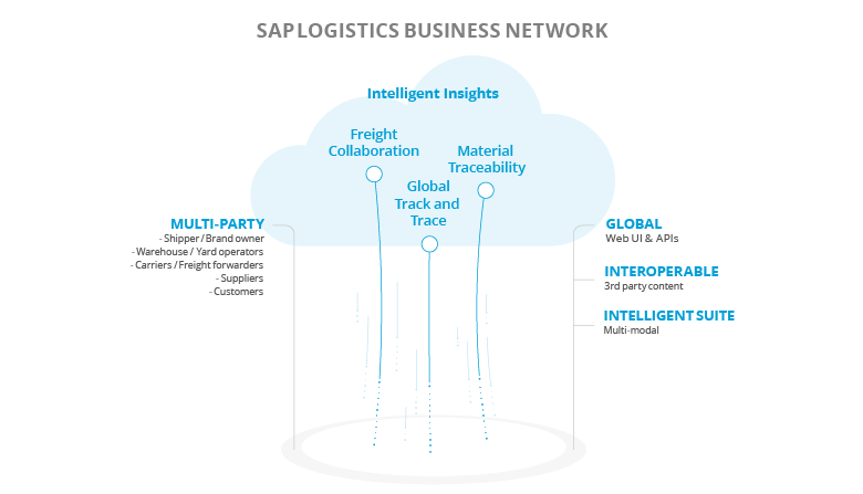 SAP LBN’s range of functions SAP Logistics Business Network’s range of functions