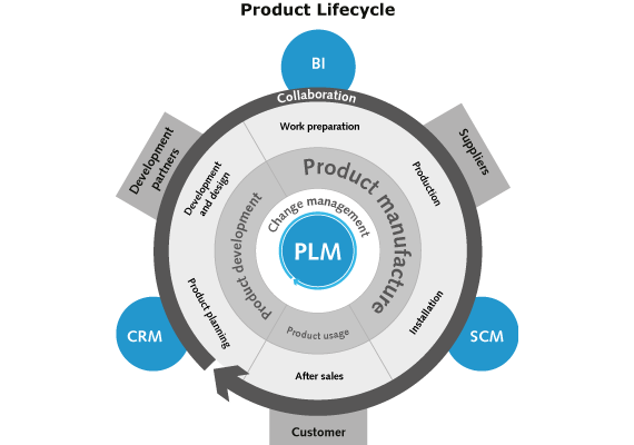 Infographic product lifecycle