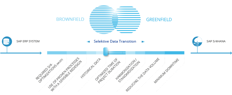 Three migration approaches to SAP S/4HANA Migration approaches to S/4HANA by ORBIS