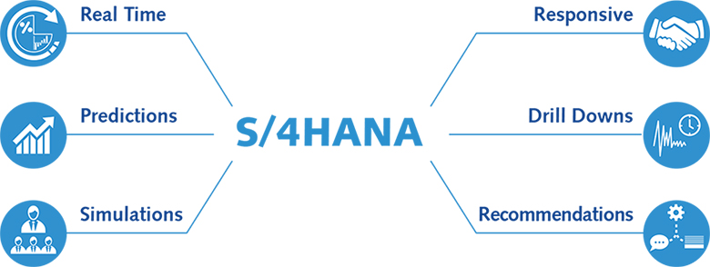 6 Vorteile SAP S/4HANA