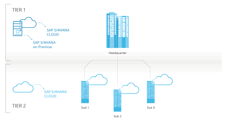 Two-tier ERP scenario with the combination of SAP S/4HANA On-Prem and SAP S/4HANA Cloud
