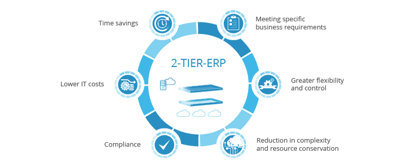The advantages of a two-tier ERP architecture at a glance