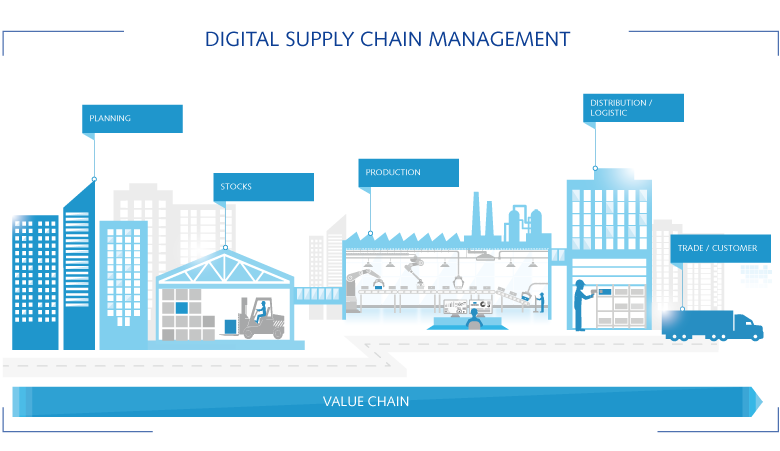 Digital supply chain management Digital supply chain management throughout the entire value chain