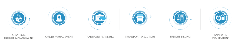 The entire functional scope of SAP Transportation Management