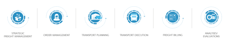 Functional scope of SAP TM