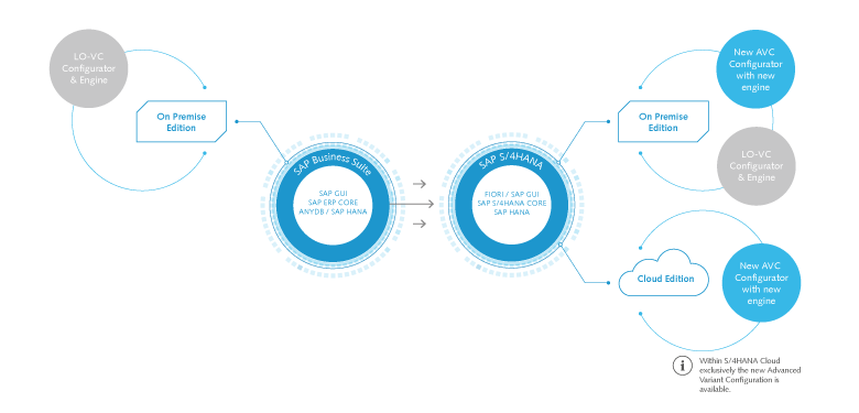 Infographic on Advanced Variant Configurator: You can configure complex variants based on SAP S/4HANA Infographic Advanced Variant Configurator (AVC)