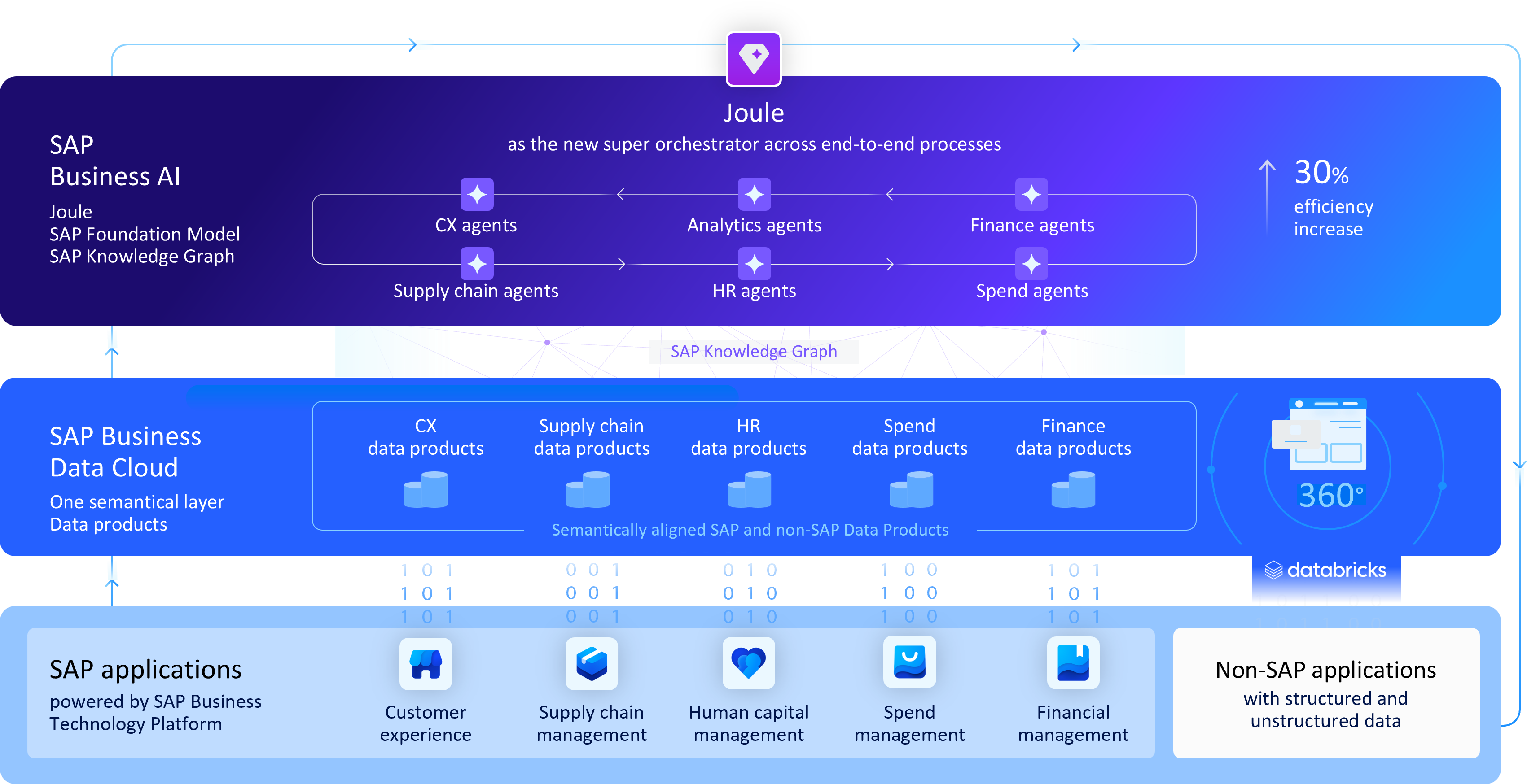 SAP Business Suite and SAP Business AI SAP Business Suite and SAP Business AI