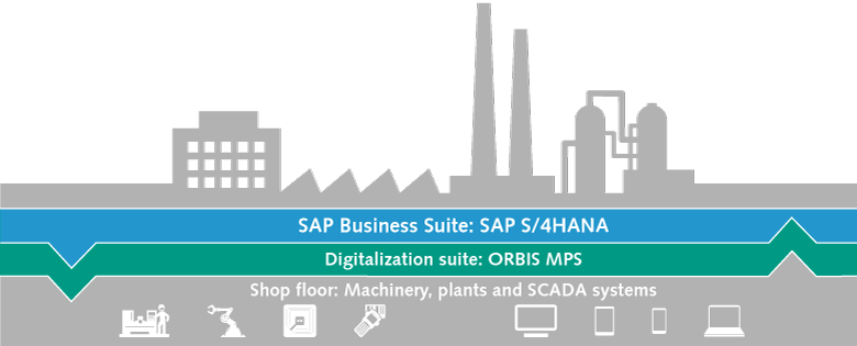 Function overview ORBIS Multi-Process Suite