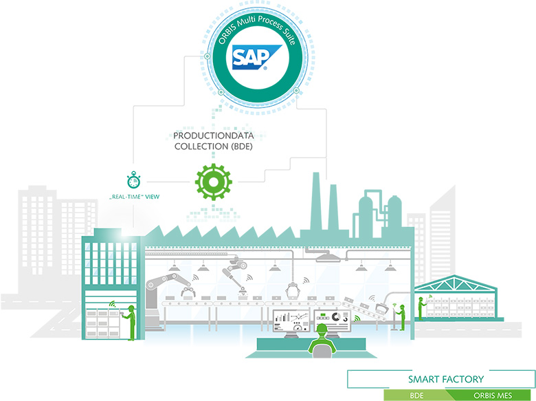 How the production data collection of ORBIS MES works How the production data collection of ORBIS MES works