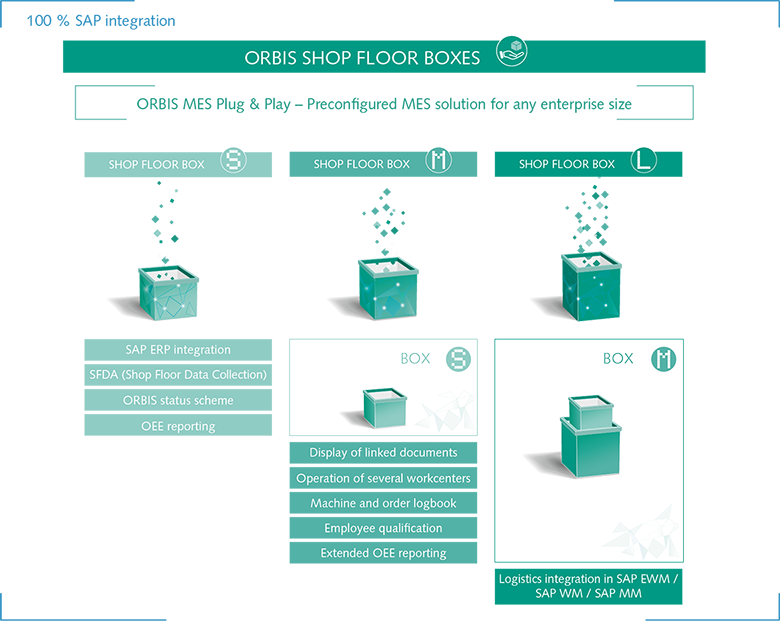Different sizes of ORBIS Shop Floor Boxes ORBIS Shop Floor Boxes - these are the three sizes