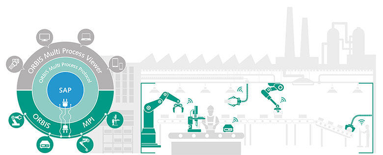 The benefits of ORBIS MPI: Integration of technical objects into the SAP system Infographic Integration Multi-Process Interface in SAP