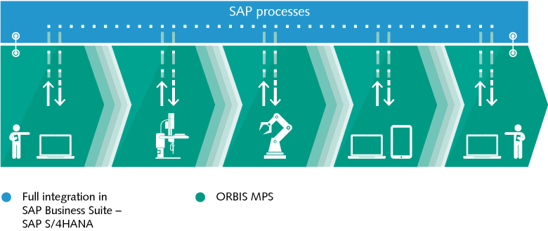 End-to-end process automation with ORBIS MPS