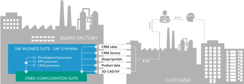 Infographic: Highlights ORBIS Configuration Suite Infographic: Highlights ORBIS Configuration Suite