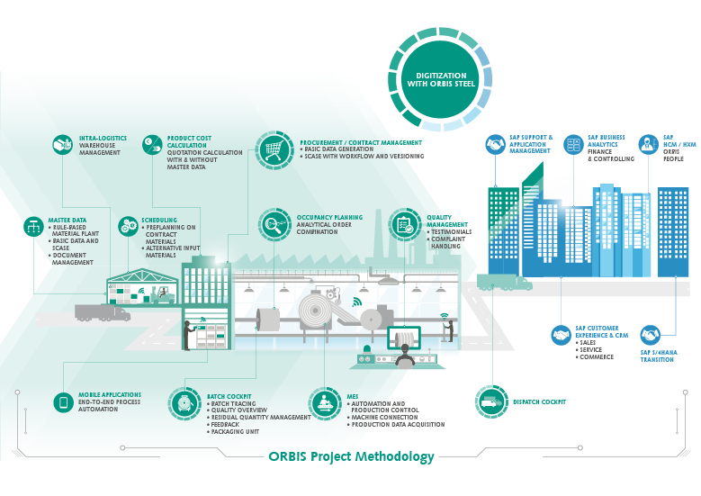 Get an insight into the solution and consulting portfolio of ORBIS Steel Solution & consulting portfolio of ORBIS Steel