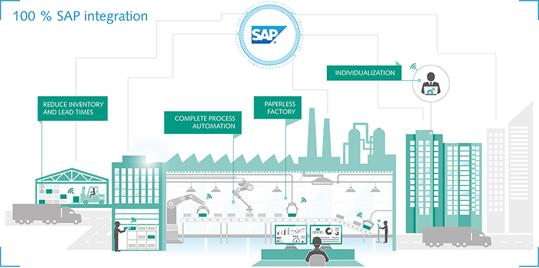 ORBIS Smart Factory infographic ORBIS Smart Factory infographic