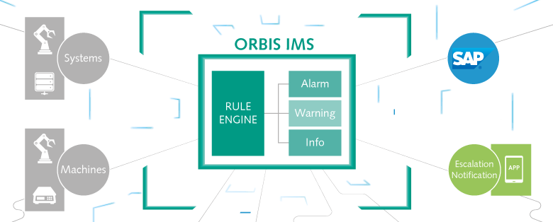 Infographic Functionality of ORBIS IMS Infographic Functionality of ORBIS IMS