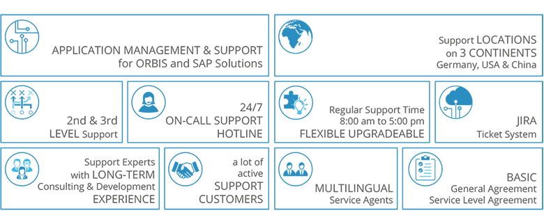 SAP Managed Services: Infographic on the services of the ORBIS Support Center
